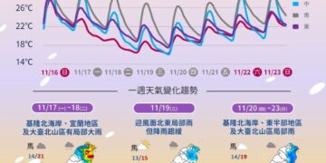 一圖看一周天氣 入秋最強冷空氣報到 氣溫溜滑梯下探15度