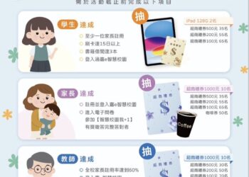 「嘉e智慧校園」APP抽獎活動幸運兒出爐　iPad大獎開心抱回家