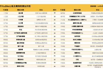 鳳凰颱風減弱 新北七區 YouBike 明(13日)清晨5點起恢復正常營運