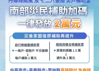 丹娜絲風災補助加碼 自行修繕戶可獲2萬元補助