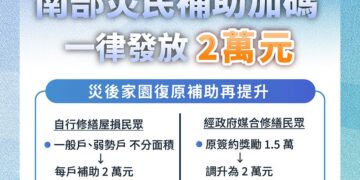 丹娜絲風災補助加碼　自行修繕戶可獲2萬元補助