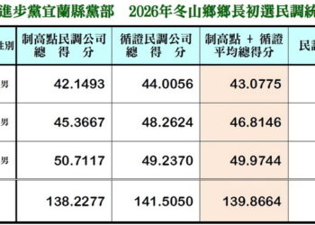 民進黨冬山鄉長初選揭曉 陳鏗芳獲最高民調支持率勝出