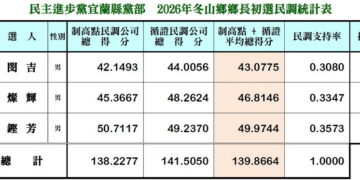 民進黨冬山鄉長初選揭曉 陳鏗芳獲最高民調支持率勝出
