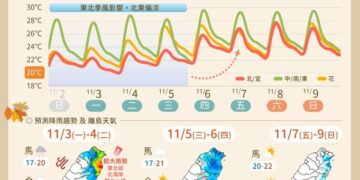 一圖看一周天氣 北東濕涼到「這天」轉晴 海鷗颱風對臺無直接影響