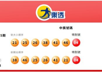 好羨慕!大樂透頭獎終結連槓 6.91億元一注獨得獎落「這縣市」