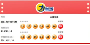 好羨慕！大樂透頭獎終結連槓 6.91億元一注獨得獎落「這縣市」