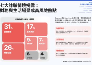 你的社群帳號安全嗎?台灣數位信任協會、電腦稽核協會與 Gogolook 聯合發布《2025 社群冒名詐騙報告書》