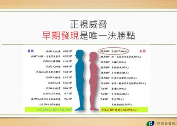 郭綜合醫院引進3D乳房攝影 精準穿越乳癌篩檢迷霧