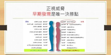 郭綜合醫院引進3D乳房攝影 精準穿越乳癌篩檢迷霧