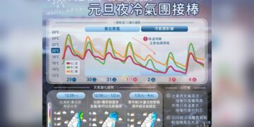 一圖看一周天氣 北台跨年濕涼、元旦夜冷氣團接力報到下探10度↓