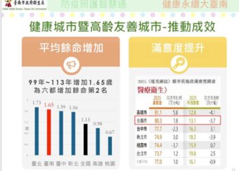臺南市政府衛生局亮出最強年底成績單！　登革熱掃孓有成效、AI醫療、銀髮照護全面升級並勇奪國際大獎