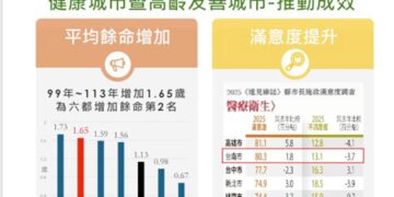 臺南市政府衛生局亮出最強年底成績單！　登革熱掃孓有成效、AI醫療、銀髮照護全面升級並勇奪國際大獎