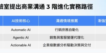 AI佈局關鍵里程碑!漸強實驗室成唯一同時囊括台日泰LINE認證廠商 穩居亞洲對話雲領導地位