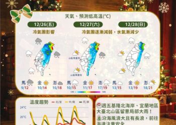 「低溫、大雨特報」齊發！ 一路冷到這時候回溫