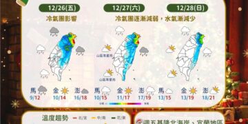 「低溫、大雨特報」齊發！ 一路冷到這時候回溫