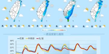 一圖看一周天氣 周三起水氣增加、周日另一波冷空氣南下
