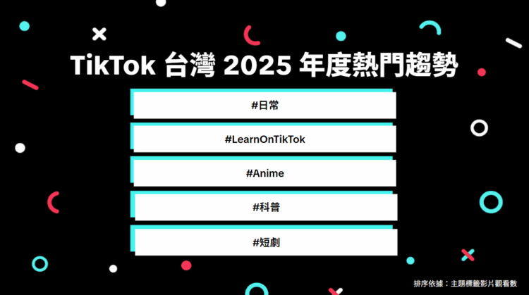 2025年台灣人都在看什麼?TikTok 年度趨勢出爐: 教育學習、影視動畫與生活紀錄成三大亮點 「防詐社群素養」活動獲萬人響應