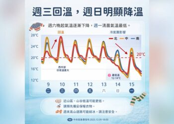 天氣彷彿洗三溫暖!周三明顯回溫 周末冷空氣報到下探12度