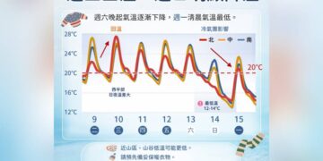 天氣彷彿洗三溫暖！周三明顯回溫 周末冷空氣報到下探12度