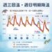 天氣彷彿洗三溫暖!周三明顯回溫 周末冷空氣報到下探12度