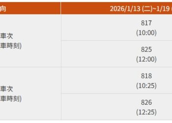 加碼大學生寒假返鄉優惠 高鐵加開28班5折優惠列車