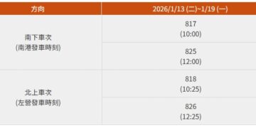 加碼大學生寒假返鄉優惠 高鐵加開28班5折優惠列車