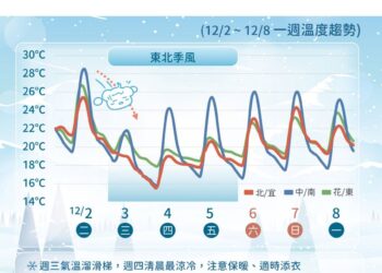 東北季風周三增強 北台轉濕冷下探14度、全台空氣品質亮橘燈