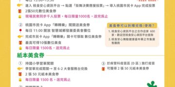 「桃食安心舞動健康嘉年華」即將登場 首創食安評價星級評等公開頒獎  邀市民共同見證桃園食安新里程碑