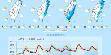 影音/ 12/15四縣市低溫特報 今晨急凍7.4度