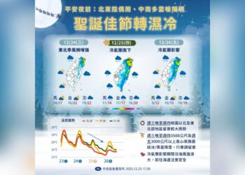 聖誕節迎大陸冷氣團！ 氣溫溜滑梯下探13度、水氣明顯增多