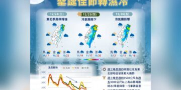 聖誕節迎大陸冷氣團！ 氣溫溜滑梯下探13度、水氣明顯增多