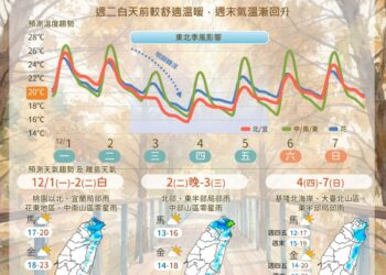 一圖看一周天氣 周二晚起東北季風再增強「北部.宜蘭氣溫一路下降」