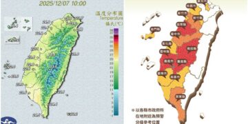 影音/1207東北季風減弱氣溫回升 苗栗以南日夜溫差大