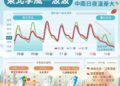 一圖看一周天氣 2波東北季風接力「北台灣一周體驗春夏秋冬」