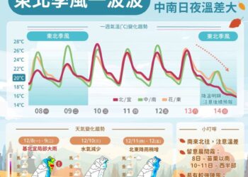 一圖看一周天氣 2波東北季風接力「北台灣一周體驗春夏秋冬」