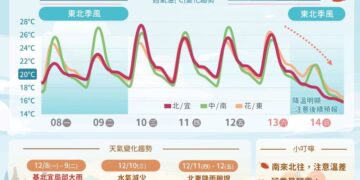 一圖看一周天氣 2波東北季風接力「北台灣一周體驗春夏秋冬」