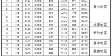 跨年元旦疏運 臺鐵加開41班次12/12開放訂票