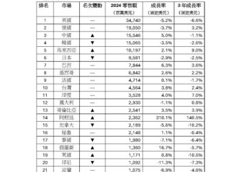 世界直銷聯盟2024年報 直銷按下暫停鍵，10億美元俱樂部悄悄換位
