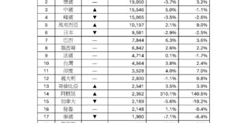 世界直銷聯盟2024年報 直銷按下暫停鍵，10億美元俱樂部悄悄換位