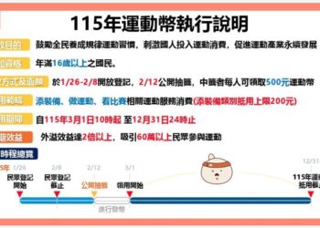 500元「運動幣」今起登記抽籤!擴大16歲以上全民參與 60萬份2/12直播開獎