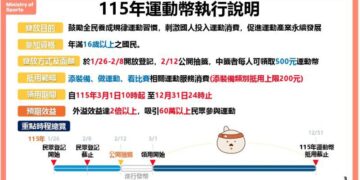 500元「運動幣」今起登記抽籤！擴大16歲以上全民參與　60萬份2/12直播開獎