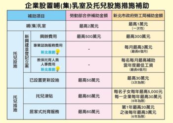 新北企業托育補助開跑！最高補助 500 萬     打造友善職場即日起受理