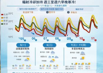 影音/週一起強烈冷氣團南下降溫 週三週四冷整天