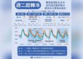 一圖看一周天氣「周二起又要轉濕冷」 周末再迎東北季風