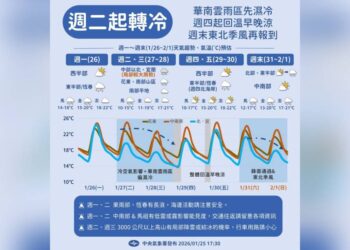 一圖看一周天氣「周二起又要轉濕冷」 周末再迎東北季風