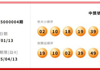 台彩大樂透開出頭獎！ 1.1億元「一注獨得」獎落臺南