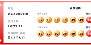 台彩大樂透開出頭獎！ 1.1億元「一注獨得」獎落臺南