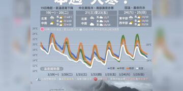 一圖看一周天氣 大寒來襲「這天起降溫下探10度」一路濕冷到周末