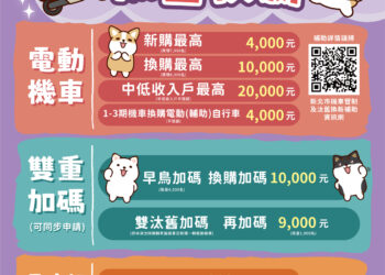 換電動機車最高領 3 萬 9,600 元！新北 115 年補助方案出爐     早鳥快搶