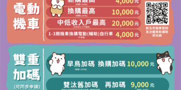 換電動機車最高領 3 萬 9,600 元！新北 115 年補助方案出爐     早鳥快搶